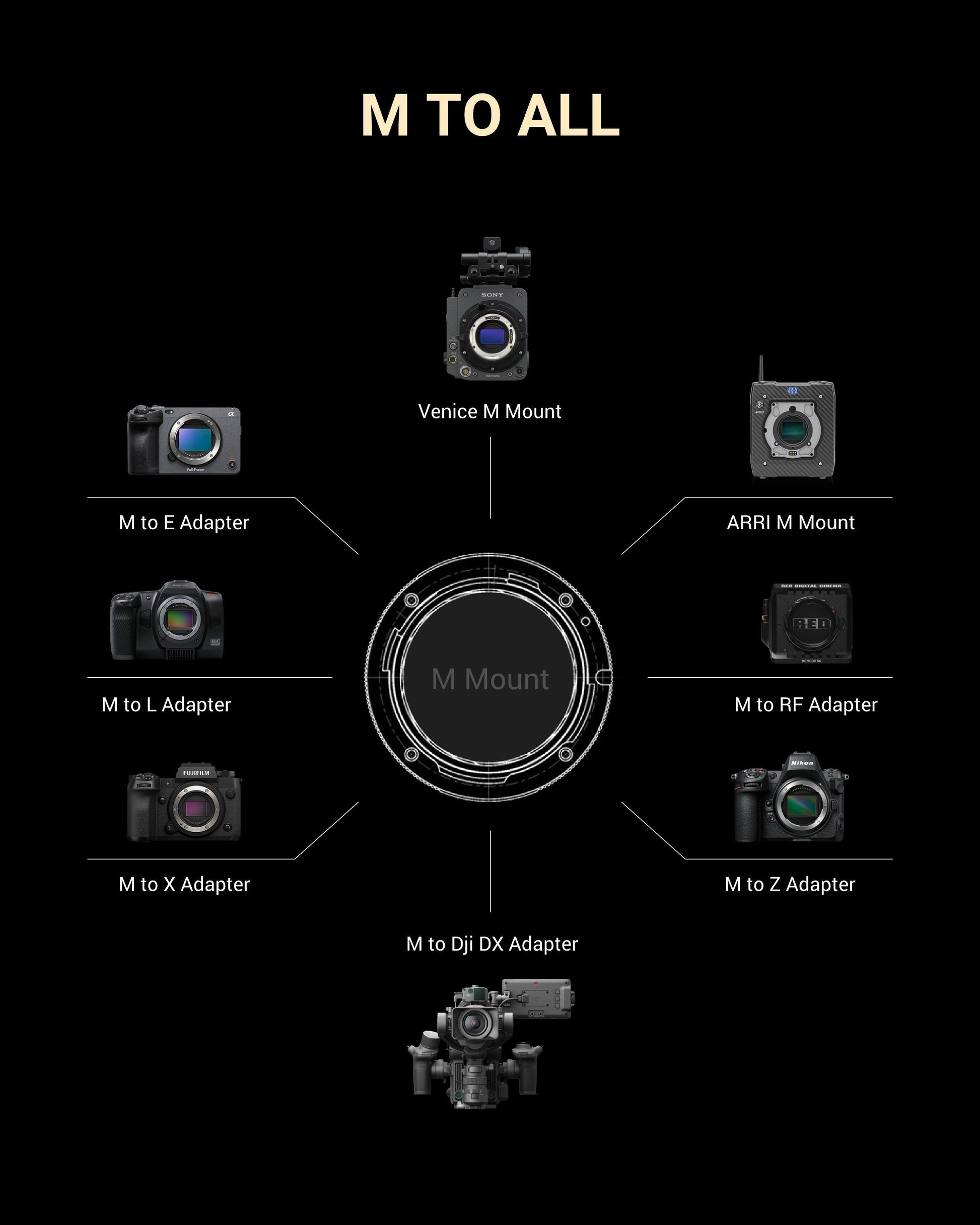 Simera-C manual camera lens with Leica M mount compatible with multiple adapters for Sony E, Venice M, ARRI M, RF, L, X, Z, and DJI DX mounts.